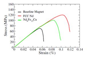 line graph shows stress-strain curve of Nd-Fe-B magnet with different GBP.