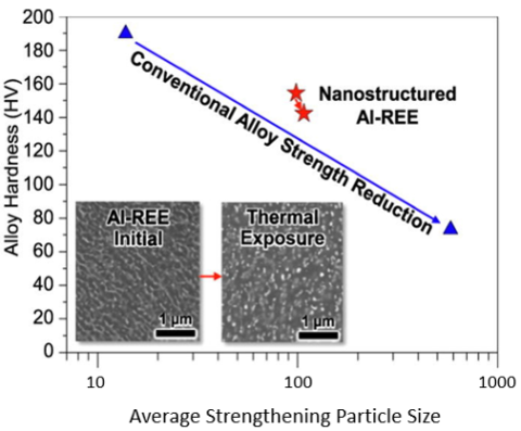 Line graph shows trend for thermal coarsening at 300°C of Al-REE and high strength Al alloy 7075. The average size of strengthening particles in 7075 increases dramatically, reducing the hardness. In Al-REE, strengthening particle size and hardness are minimally changed by the same thermal exposure.