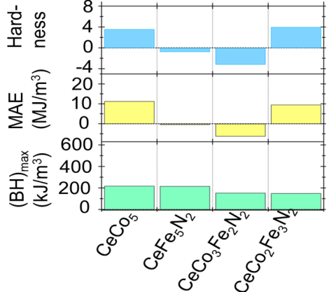 bar graph shows magnetic performance parameters for the indicated materials.