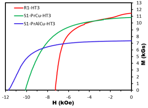 line graph shows three curved lines representing hysteresis loops of (Nd0.75La0.25)2Fe12Co2B samples. R1-HT3: sintered magnet; S1-PrCu-HT3: sintered magnet coated with Pr-Cu powder and heat-treated; S1-PrAlCu-HT3: sintered magnet coated with Pr-Al-Cu powder and heat-treated.
