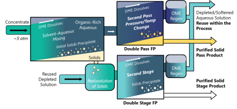 Schematic of sequential pass and staged DME-driven FP.