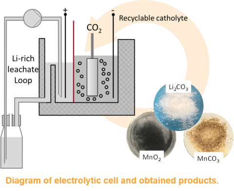 diagram representing recycling loop 