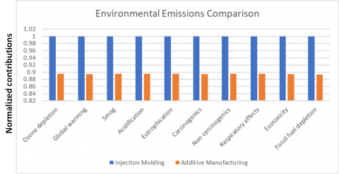 bar chart showing environmental emissions comparison