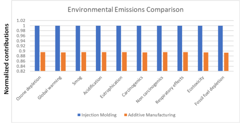 bar chart showing environmental emissions comparison