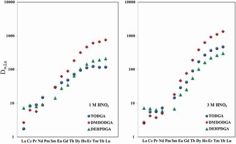 Extraction of Ln from 1 M HNO3 (left) and 3 M HNO3 (right) in excess of stoichiometric capacity of TODGA (filled circle), DMDODGA (filled diamond), and DEHPDGA (filled triangle) resins.
