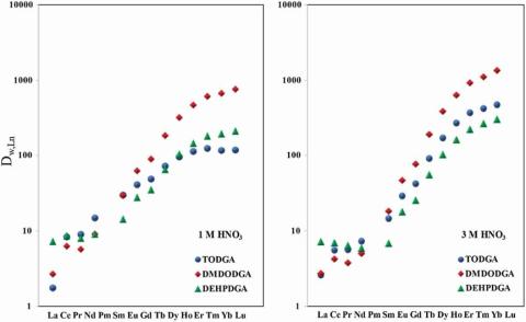 Extraction of Ln from 1 M HNO3 (left) and 3 M HNO3 (right) in excess of stoichiometric capacity of TODGA (filled circle), DMDODGA (filled diamond), and DEHPDGA (filled triangle) resins.