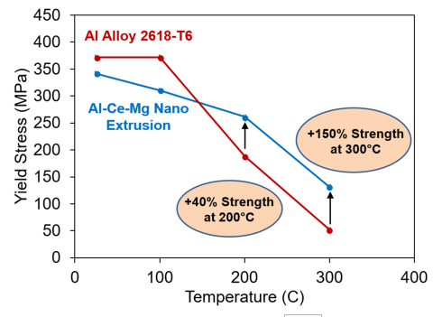 Tensile yield strength of Al-Ce-Mg Nano Extrusion compared to 2618-T6, the commercial high temperature Al alloy of choice