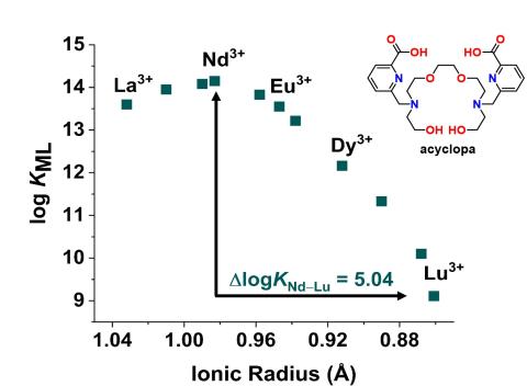Stability constants (log KML values) of acyclopa as a function of the 6-coordinate ionic radius of each REE3+ ion.