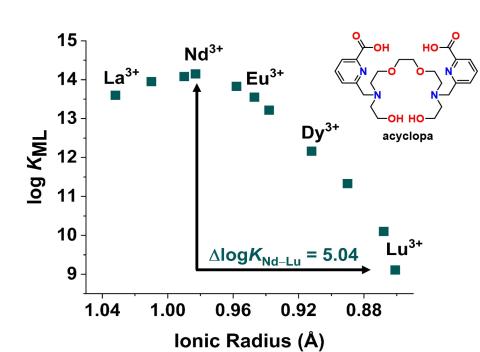 Stability constants (log KML values) of acyclopa as a function of the 6-coordinate ionic radius of each REE3+ ion. 