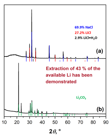 line graphs: red/blue lines show quantitative powder X-ray diffraction analysis of the soluble product after reaction with 5% HCl; green lines show powder X-ray diffraction pattern of Li2CO3 extracted from alpha-spodumene demonstrating product purity