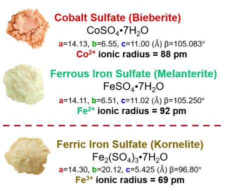 Lattice parameters and ionic radii for Fe2(SO4)3•7H2O, CoSO4•7H2O, and FeSO4•7H2O. Ferrous iron sulfate and cobalt sulfate are nearly identical; the structure of ferric iron sulfate differs substantially.