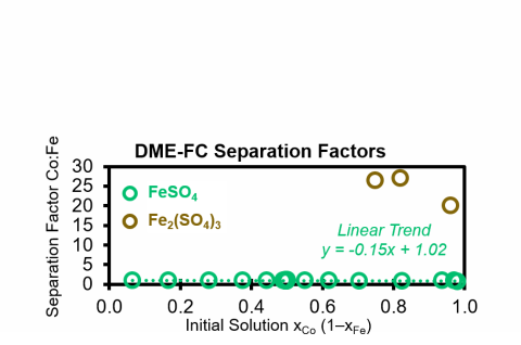 Separation factor αCo:Fe vs. initial solution xCo as obtained with DME-FC. 