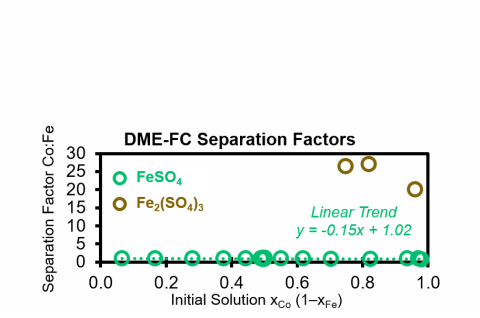 Separation factor αCo:Fe vs. initial solution xCo as obtained with DME-FC.