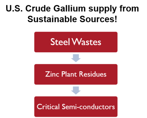 diagram of several steps in U.S. crude gallium supply chain