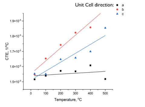 CTE determined along the a, b, and c unit cell directions showing anisotropic behavior of bulk Al11Ce3.