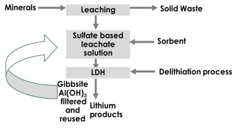 Schematics of direct lithium extraction from lithium sulfate-containing leachate solution using an earth-abundant sorbent material followed by the delithiation process.