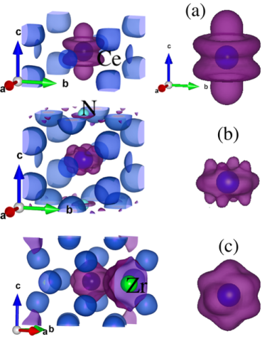 4f- electron spin anisotropy of cerium with crystal environment in: (a) CeFe12, (b) CeFe12N, and (c) CeZrFe11