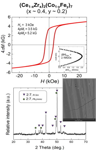 Upper part – hysteresis loop of the as-cast material with magnetic characteristics with  (BH)max reaching 2.1 MGOe. Lower part shows the X-ray pattern and the SEM backscattered image of the new ferromagnet showing its composite nature. 