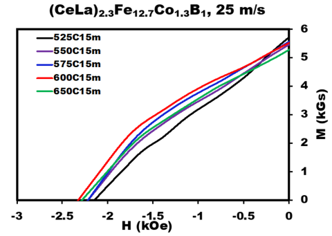 Line graph showing room-temperature 3rd quadrant hysteresis loops of melt-spun ribbons of the indicated alloy, showing significant coercivities above 2 kOe. Heat treatment conditions indicated. Data of J. Cui.