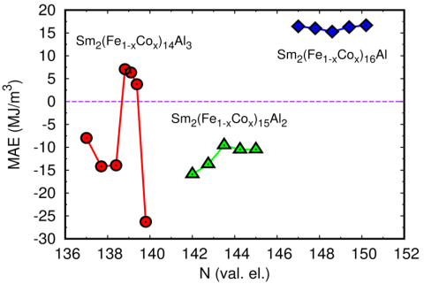 Line graph shows magnetic anisotropy as a function of Co and Al concentration, x and y, respectively, in Sm2(Fe1-x Cox)14-yAly as a function of valence electrons count. Positive anisotropy indicates the desired uniaxial anisotropy.