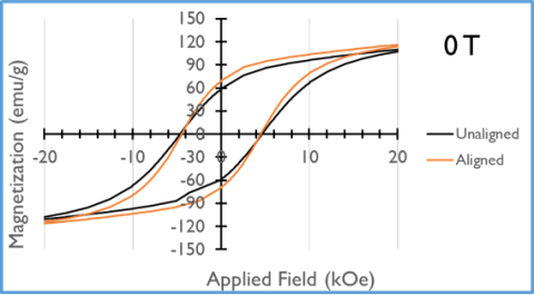 Diagram showing magnetization data showing the increase in anisotropy gained after processing in a 0T field.
