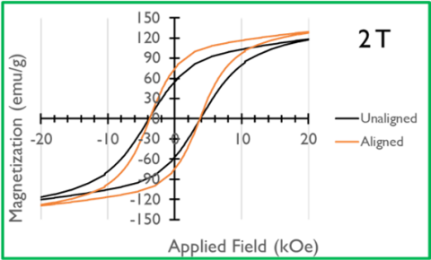 Diagram showing magnetization data showing the increase in anisotropy gained after processing in a 2T field.