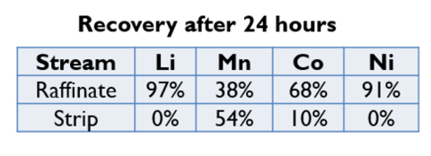 chart with eight cells showing recovery anticipated to improve with additional process time or using different extractant