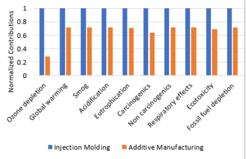 bar chart, sets of blue and orange bars represent Environmental Emissions Comparison  (Recycled Pellets)