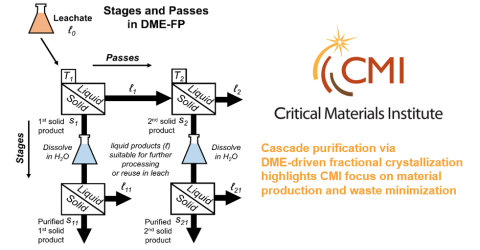 diagram of stages and passes in DME-FP, also logo for CMI and this text: Cascade purification via DME-driven fractional crystallization highlights CMI focus on material production and waste minimization