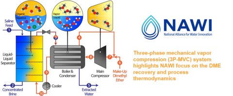 diagram of Three-phase mechanical vapor compression (3P-MVC) system highlights NAWI focus on the DME recovery and process thermodynamics, logo for NAWI