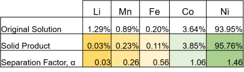 table shows atomic absorption spectroscopy compositional analysis of the original solution and solid product, with the separation factors for the DME-Driven Fractional Crystallization