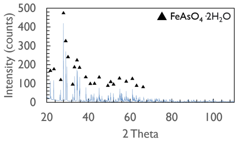 line graph shows Powder X-ray Diffraction that confirms formation of crystalline scorodite. 