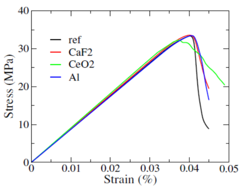 Stress-strain curve of Ce-Co-Fe-Cu without/with different doped particles.