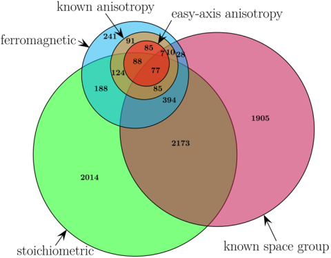 A visual depiction of the overlapping categories in the database. Circles are not to scale.