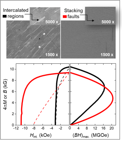 composite image: Upper figure: SEM images of two heat treated (HT) samples of the same Ce-magnet. After the regular (black) and modified (red) HT the 2:7-type intercalated regions and 2:7-type stacking faults form, respectively.  Lower figure: magnetic hysteresis loops. Record coercivity of ~10.6 kOe is achieved in the sample with uniform, anisotropic stacking faults. This yields (BH)max > 20 MGOe. 