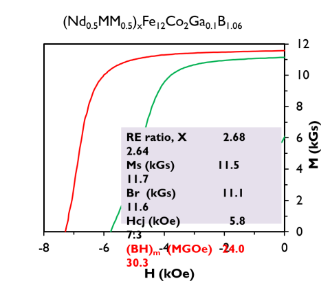 Hysteresis loops of the indicated magnets. Upon optimization of the RE ratio, the magnet achieved a coercivity of 7.3 kOe, and (BH)max of 30.3 MGOe. Inset: measured magnetizations, remanence and coercivity.