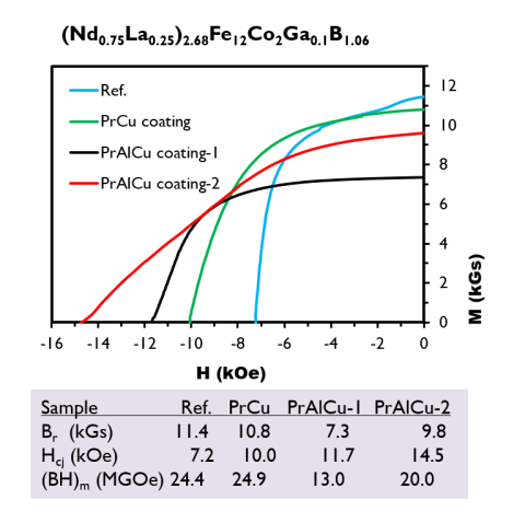 Top Plot: Progression of hysteresis loops in La-Nd magnet with addition of coatings. Bottom: sample properties. Samples were sintered, heat treated, and diffusion treated using the same procedure. The ‘2” sample surface was removed more carefully, and the obtained sample was closer toward center. The dramatically slanted MH curve implies a gradual distribution of the sintering aid phase, indicating a path towards further improvement of this magnet.