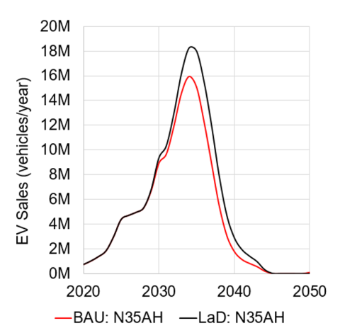 Line graph shows annual EV sales comparing the “Business as Usual” scenario (BAU) and the “La-Nd Deployment” scenario (LaD) under the assumption of a sintered N35AH magnet being used in EVs
