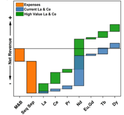 bar chart shows quintupling cerium and lanthanum prices through increased demand shifts the point of positive revenue generation to the more abundant light rare earth element alloys.  