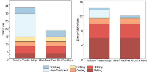 bar chart shows heat-treat free Al-Ce alloys provide both time and energy savings compared to conventional Al alloy manufacturing including a 16% reduction in CO2