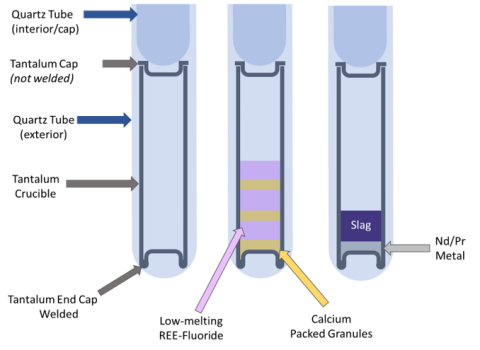 diagram shows steps in the process