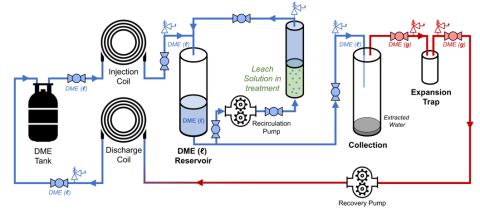 diagram shows process scheme for combined water-selective extraction and DME-FC 