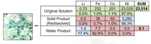 two-part image shows AAS results for original leachate, dissolved solid product, and extracted water (Concentrations in mg/L and metal weight percent. Colors indicate initial concentration (green), decline in concentration (red), and increase in concentration (blue)) , and the Low-Moisture Solid Product