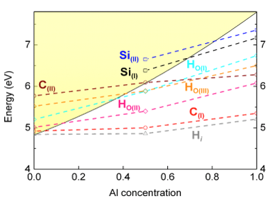 Schematic of the changes in defect levels vs composition for Si, C, and H dopants in β-(Al,Ga)2O3. We include the (+/–) electronic transitions of C and Si substitutional, interstitial Hi and substitutional HO dopants. The energies are shown relative to the conduction band edge of (Al,Ga)2O3 alloys (shaded yellow region).