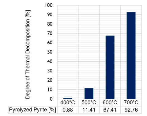 Pyrite pyrolysis at different temperatures.