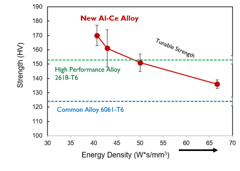 Strength of new Al-Ce alloy compared to common and high-performance Al alloys