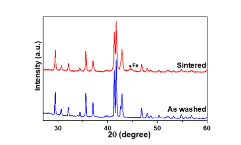 Powder X-ray diffraction patterns of as-washed and sintered material. 