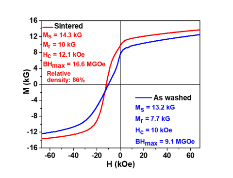 Hysteresis loops of corresponding samples.