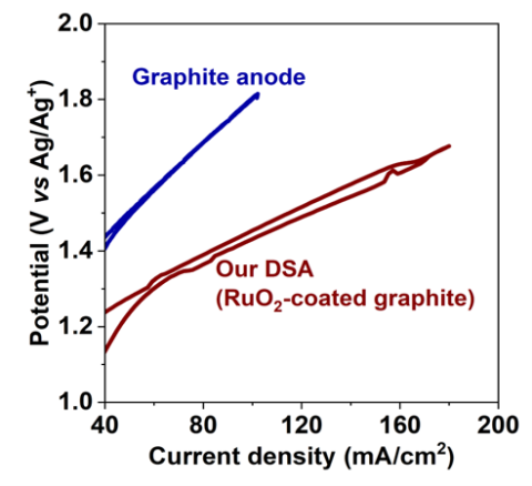 Polarization of graphite anode vs RuO2 DSA for Cl2 evolution reaction in LiCl-KCl eutectic at 475 ºC. DSA operates at lower overpotentials due to enhanced catalytic activity.