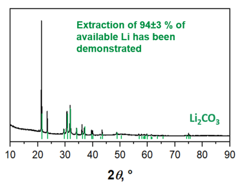 Powder X-ray diffraction pattern of Li2CO3 extracted from α-spodumene with MELLT, demonstrating product purity